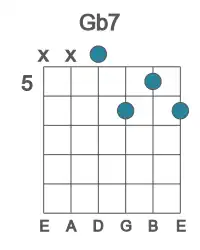 Guitar voicing #2 of the Gb 7 chord